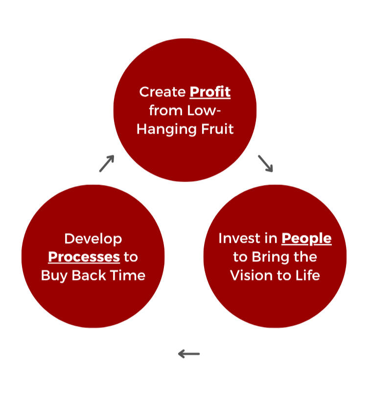3p growth guide chart showing the cyclical relationship between creating profit (1st), investing in people (2nd), and developing processes (3rd). The order matters. When profit comes first, it funds the people and processes that make growth sustainable